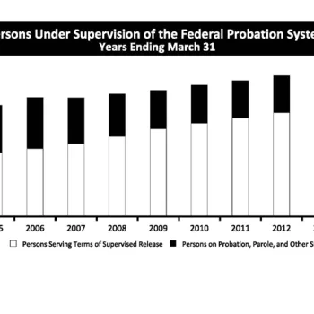 Persons Under Supervision of the Federal Probation System Years Ending March 31