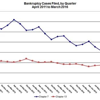 Bankruptcy Cases Filed by Quarter