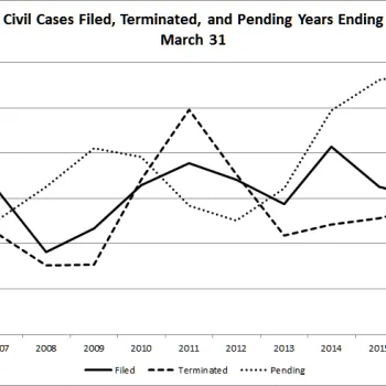 Civil Cases FTP March 31