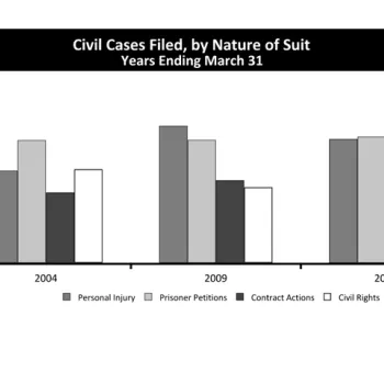 Civil Cases Filed, by Nature of Suit Years Ending March 31