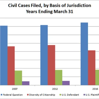 Civil Basis of Jurisdiction