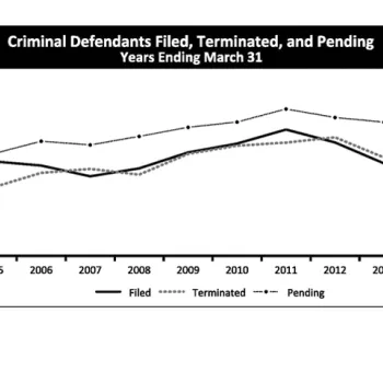 Criminal Defendants Filed, Terminated, and Pending Years Ending March 31