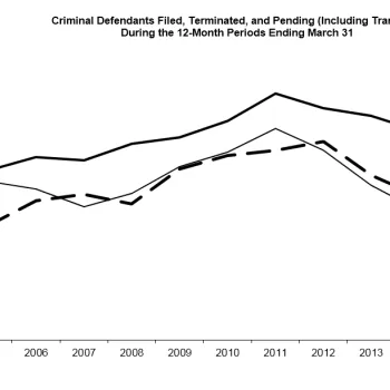 Criminal Defendants Filed, Terminated, and Pending