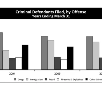 Criminal Defendant Filed, by Offense Years Ending March 31