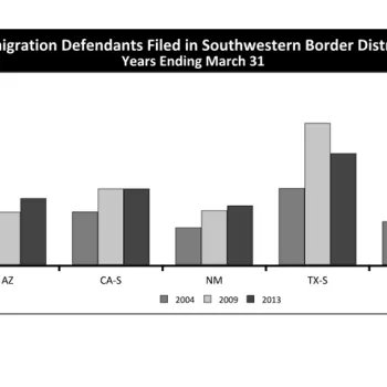 Immigration Defendants Filed in Southwestern Border Districts Years Ending March 31