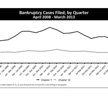 Bankruptcy Cases Filed, by Quarter April 2008 - March 2013