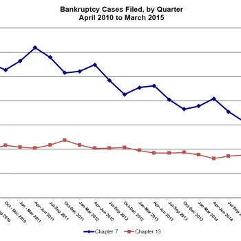 Bankruptcy Cases Filed, by Quarter