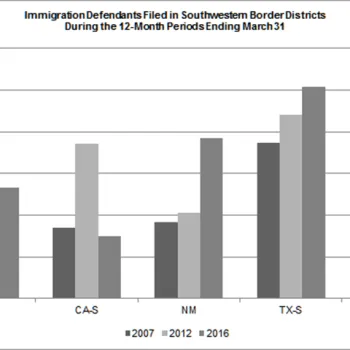 Imigration defendants filed in SW border districts