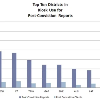 Top Ten Districts in Kiosk Use for Post-Conviction Reports