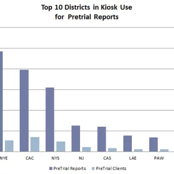 Top 10 Districts in Kiosk Use for Pretrial Reports