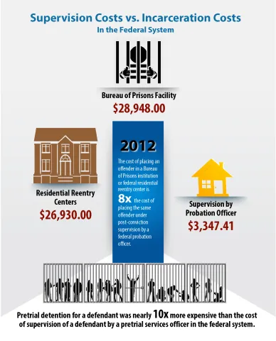 Infographic: Supervision vs Incarceration