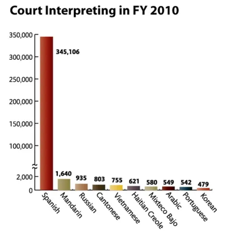 Court Interpreting in FY 2010