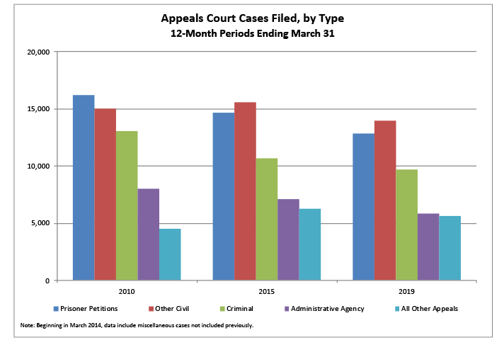 Caseload Statistics 2019 Charts Federal Judicial Caseload Statistics 2019 United States Courts