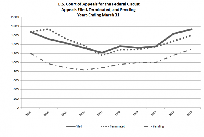 Caseload Statistics 2016 Charts - Federal Judicial Caseload Statistics ...