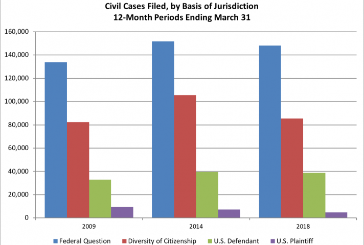 Caseload Statistics 2018 Charts - Federal Judicial Caseload Statistics ...