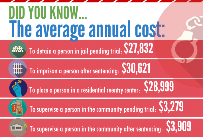Did You Know? Imprisonment Costs 8 times More Than Supervision | United ...