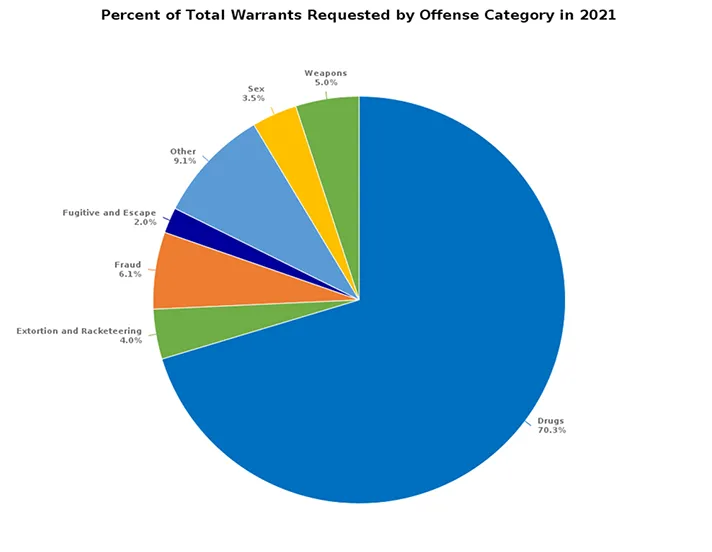 2021_DNSW_Chart_Reporting_Offense_Distribution