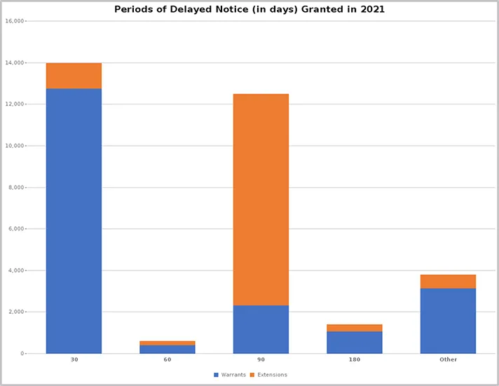 Pod distribution chart 2021