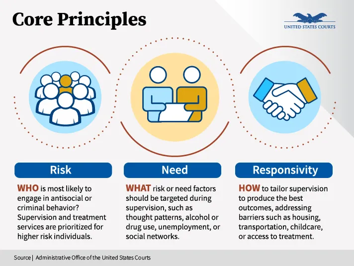 This is a graphic that details the risk-need-responsivity model, discussed in the text below. 