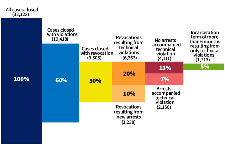 This funnel chart of federal supervision cases highlights the number and percentage of cases revoked solely for technical violations that resulted in incarceration terms of six months or more.