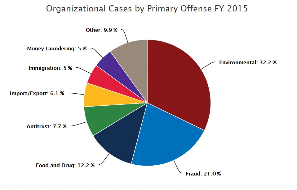 orgcasesbyprimofffy2015.png