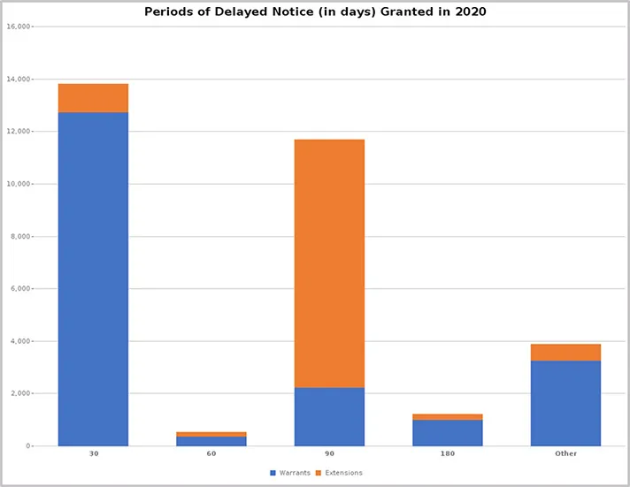 POD Distribution Chart