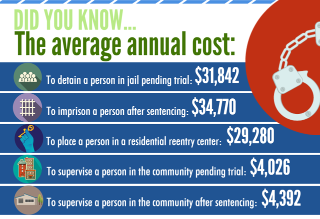 incarceration-costs-significantly-more-than-supervision-united-states