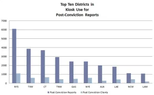 Top Ten Districts in Kiosk Use for Post-Conviction Reports